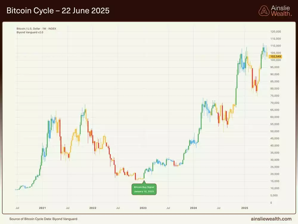 Bitcoin Cycle - 22 June 2025 Bitcoin Cycle - 22 June 2025
